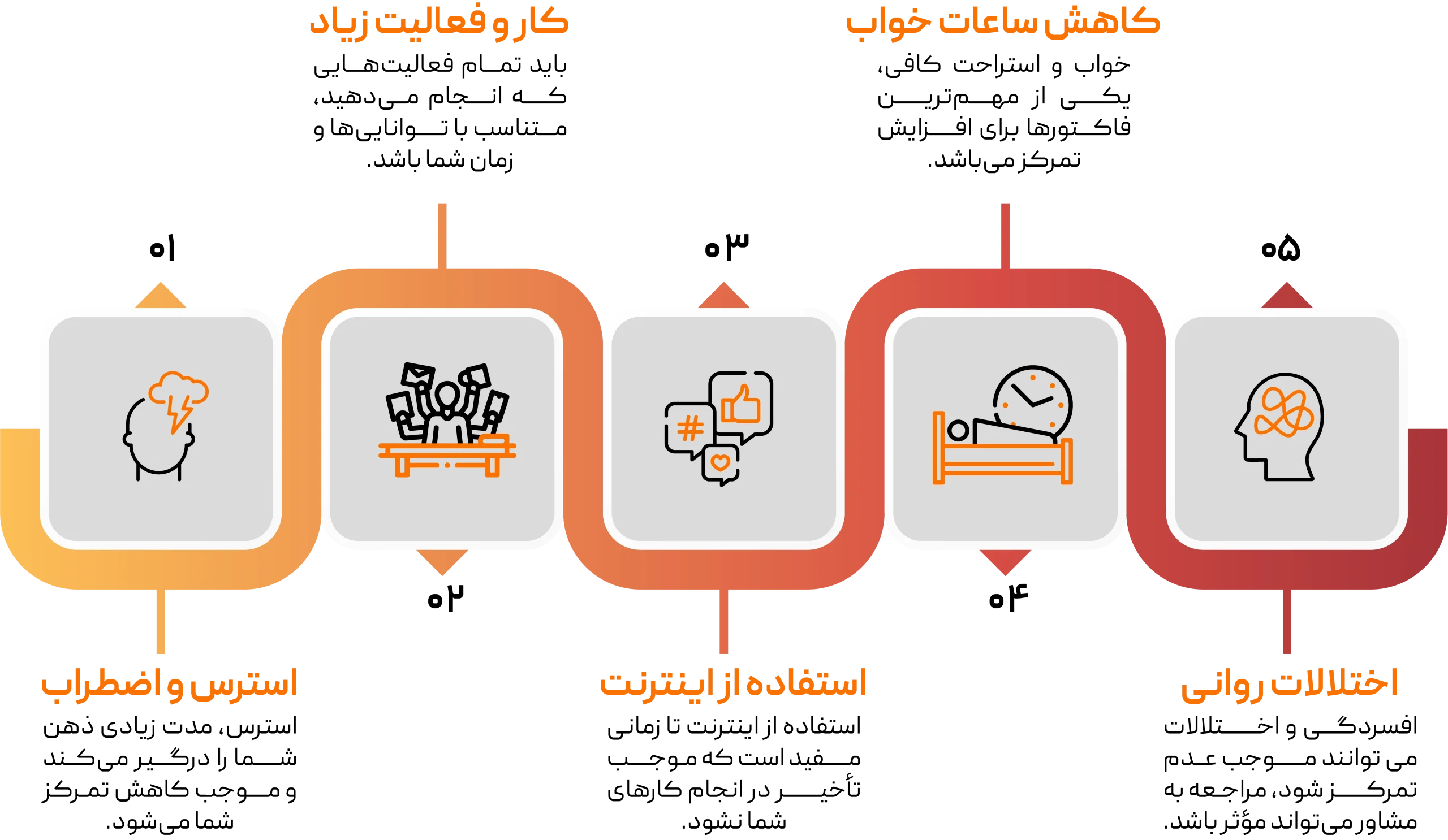 مراحل تمرکز کردن